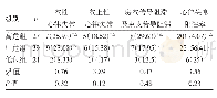 表3 3组患者心律失常发生情况比较[例（%）]