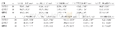 表1 二维彩超测右心腔径线指标比较