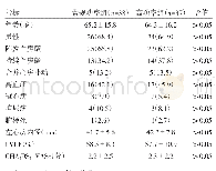 表1 两组患者基线资料比较[例（%）]