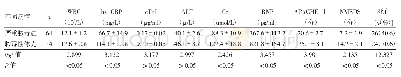 表4 不同病情脓毒症患者各指标比较