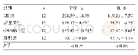 表3 4组大鼠心肌组织TNF-α、IL-6水平比较（pg/mg prot)