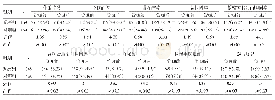 表2 两组患者管理前后观察指标达标情况比较[例（%）]