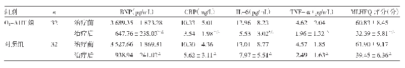表3 两组患者治疗前后BNP、炎症因子水平及MLHFQ评分比较