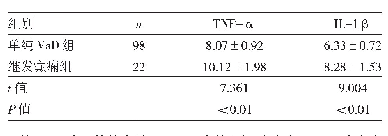表2 两组血清TNF-α、IL-1β水平比较（pg/m L)