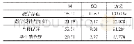 《表4 量表的汇总统计结果》