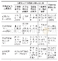 《表2 日本地域性社会教育实践构造 (3)》