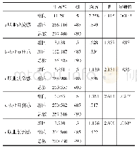 表6 不同职称的乡村教师职业情怀方差分析表