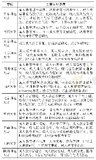 表1 部分成人教育学专业硕士学位点开设的主要专业课程