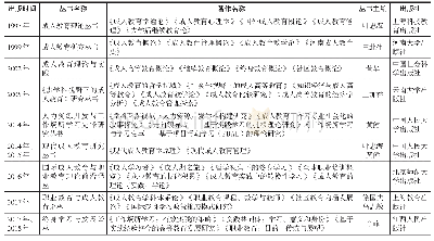 《表3 成人教育学专业学位点出版的代表性丛书（含译丛）(2)》