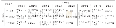 表 数字智商能力维度：应对数字社会挑战：数字智商及其在线教育体系