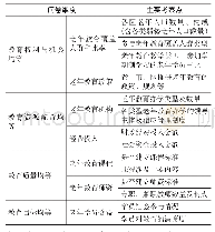 《表2 调查问卷维度及考察点》