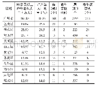 表3 2017年广州各区户籍老年人口及老年教育资源分布情况表（根据调研数据整理）