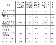 表4 2015年以来在《成人学习和教育建议书》领域的成人学习和教育质量进展