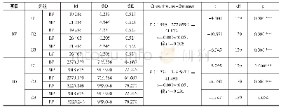 表3 行为时间序列的组内方差分析与t检验