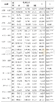 表5 学习者浏览行为的时间分配差异统计