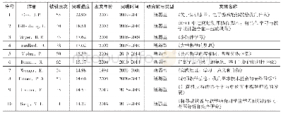 表7 2 0 0 0-2019年期间五本期刊文献共被引网络中突现节点文献信息列表