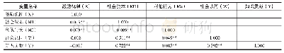 表2 变量间的相关关系：在线创作社区的知识贡献机制研究