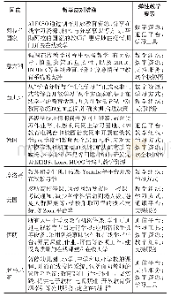 表4 新冠肺炎疫情期间各国在教学层面采取的应对措施(1)