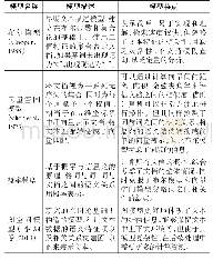 表1 文本挖掘常用的中间形式模型