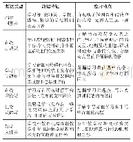 《表2 教育文本挖掘常用数据来源》