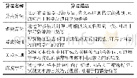 表3 教育文本挖掘常用算法