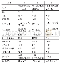 表2 案例研究中新型职业农民的基本信息