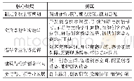 《表3 生物防治效果：我国创客教师的实践领域与能力结构——基于行为事件访谈和扎根理论的研究》