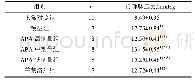 表1 药物对肝硬化门静脉高压大鼠门静脉压力的影响Tab.1 Effect of drugs on the portal vein pressure in rats with portal hypertension