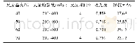 表2 反应温度对接枝率的影响Tab.2 The effects of temperature on graft percentage