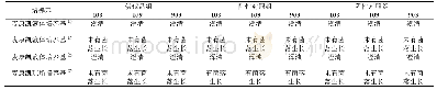 表6 大肠埃希菌微生物方法适用性试验结果Tab.6 Suitability method for the control bacteria Escherichia coli