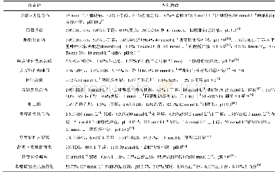 《表1 MEEKC在中药和天然产物分析中的应用Tab.1 Application of MEEKC in analysis of traditional Chinese medicines and n
