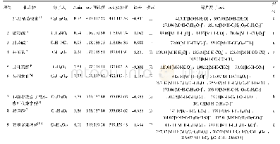 《表1 丹灯通脑软胶囊化学成分鉴定表Tab.1 The chemical constituents identification table of Dandeng Tongnao capsule》