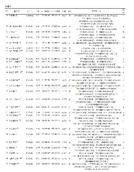 《表1 丹灯通脑软胶囊化学成分鉴定表Tab.1 The chemical constituents identification table of Dandeng Tongnao capsule》