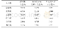 表4 样品测定结果 (n=3) Tab.4 Determination result of samples (n=3)