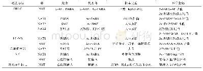 表1 NAT的活性测定方法及其检测指标Tab.1 The activity determination method of NAT and its detection index