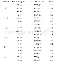 表4 小鼠血浆和各组织中Cur (OA) 2的萃取回收率 (n=5) Tab.4 Extraction recoveries of Cur (OA) 2 from plasma and tissues (n=5)