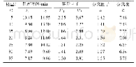 表2 柱温对盐酸奈福泮对映体分离的影响Tab.2 Effect of temperature on the separation of nefopam hydrochloride