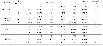 《表2 不同条件下万古霉素CSF样品的稳定性结果 (n=5) Tab.2 Stability results of vancomycin in rabbit CSF in different cond