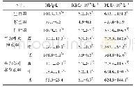 表1 各组小鼠Hb、RBC、PLT变化的比较 (, n=10) Tab.1 Comparison of the changes of Hb, RBC and PLT in each group (, n=10)