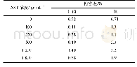 表1 间接竞争ELISA方法的精密度测定结果Tab.1 The accuracy results of idc ELISA method