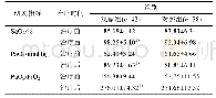 表3 2组患者治疗前、后血气分析指标水平的比较 () Tab.3 Comparison of blood gas analysis indexes before and after treatment between the 2 group