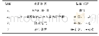 表7 影响患者预后的单因素赋值Tab.7 Univariate assignment of influencing patients’prognosis