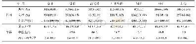 表2 入组患者的性别及年龄分布情况Tab.2 The sex and age distribution of patients