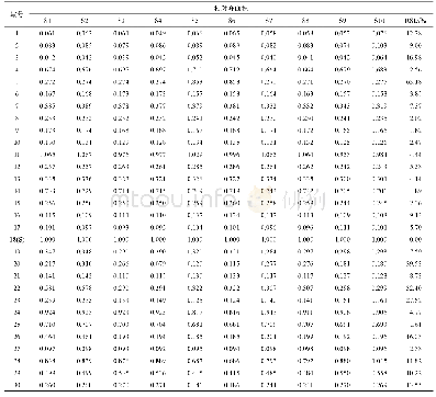 表2 10批样品共有峰相对峰面积Tab.2 Relative peaks areas of chromatographic peaks of 10 samples