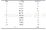 《表1 排名前10位品种类别Tab.1 Top 10 varieties of category》