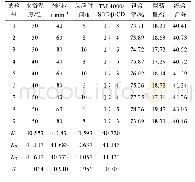 表8 饱和溶液法正交试验结果Tab.8 Design and results of orthogonal experiment with saturated solution method