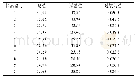 表3 各样品的酸败度指标 (n=3) Tab.3 Indicators of rancidity of each sample (n=3)