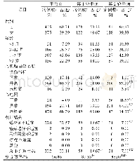 《表1 儿科磷酸肌酸钠合理用药的PDCA循环管理成效分析Tab.1 Efficacy analysis of PDCA cycle on rational drug use of creatine p