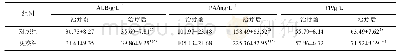 表3 2组患者治疗前后血清蛋白质水平比较 (, n=46) Tab.3 Comparison of protein levels between two groups (, n=46)