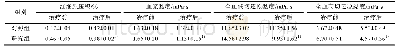 表2 2组血液流变学指标水平比较 (, n=46) Tab.2 Comparison of blood rheology indicators between the two groups (, n=46)